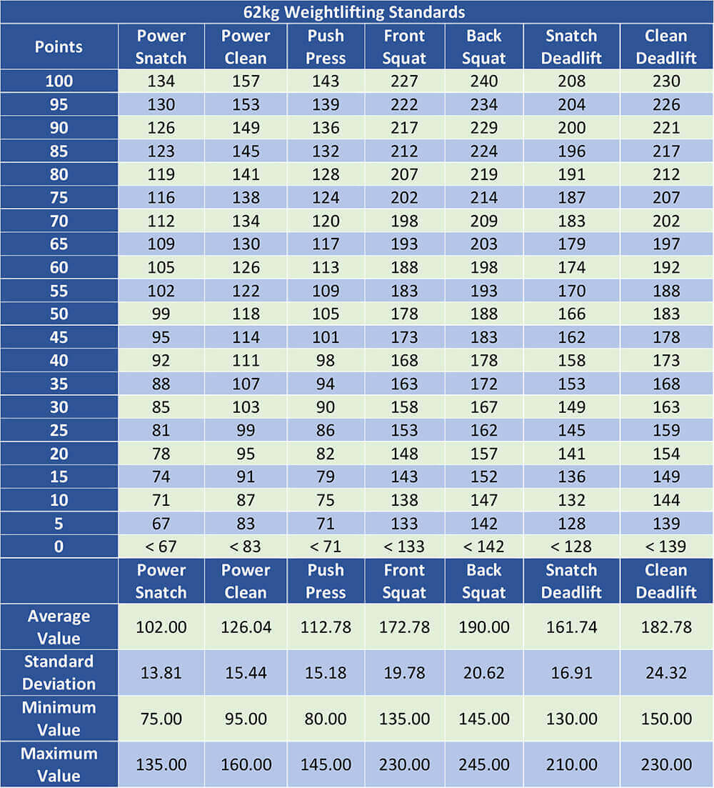 Weightlifting Calculator: How Do You Rank in Weightlifting? | Ma Strength