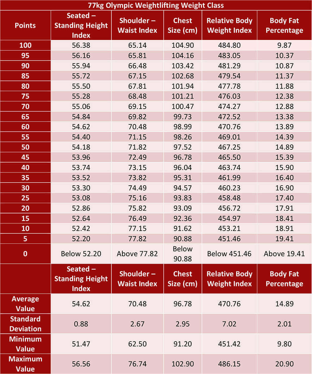 Weight Lifting Conversion Chart